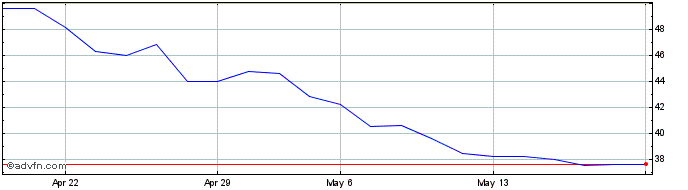 1 Month AEX X4 Short Gross Return  Price Chart