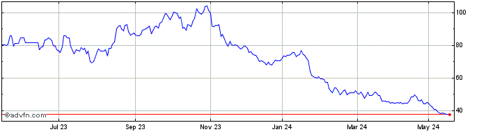 1 Year AEX X4 Short Gross Return  Price Chart
