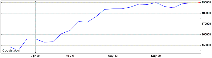 1 Month AEX X5 Leverage Net Return  Price Chart