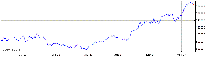 1 Year AEX X5 Leverage Net Return  Price Chart