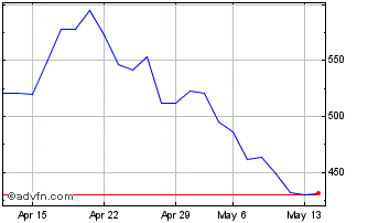 1 Month AEX X5 Short Gross Return Chart