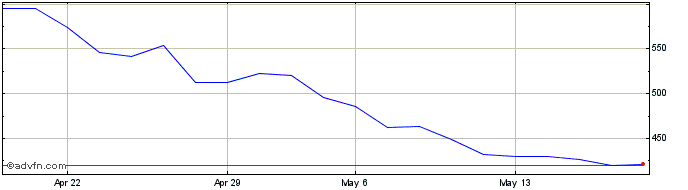1 Month AEX X5 Short Gross Return  Price Chart