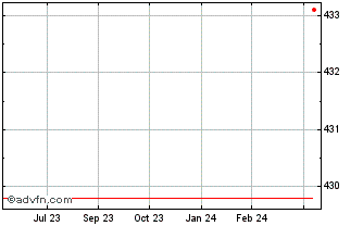 1 Year AEX X5 Short Gross Return Chart