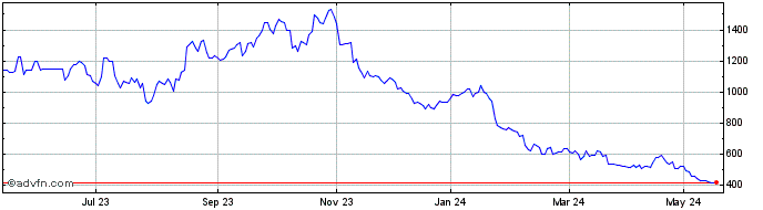 1 Year AEX X5 Short Gross Return  Price Chart