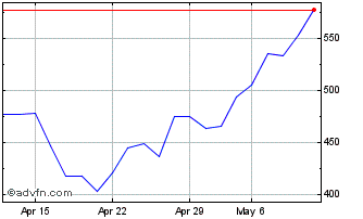 1 Month AEX X6 Leverage Net Return Chart