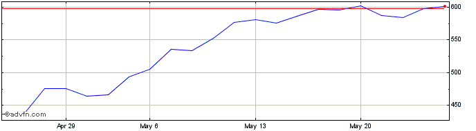 1 Month AEX X6 Leverage Net Return  Price Chart
