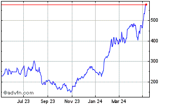 1 Year AEX X6 Leverage Net Return Chart