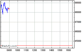 Intraday AEX X7 Leverage Net Return Chart