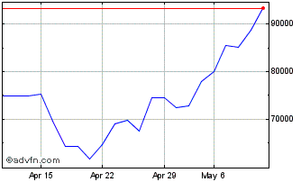 1 Month AEX X7 Leverage Net Return Chart