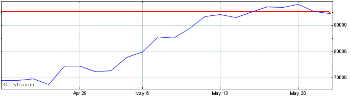 1 Month AEX X7 Leverage Net Return  Price Chart