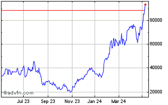 1 Year AEX X7 Leverage Net Return Chart