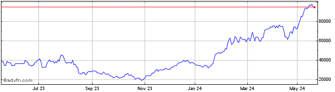 1 Year AEX X7 Leverage Net Return  Price Chart