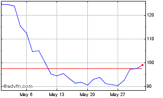 1 Month AEX X7 Short GR Chart