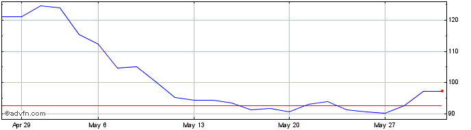 1 Month AEX X7 Short GR  Price Chart