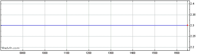 Intraday AEX DI  Price Chart for 02/5/2024