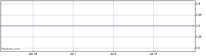 1 Month AEX DI  Price Chart