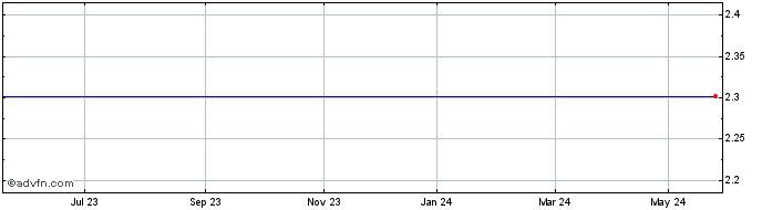 1 Year AEX DI  Price Chart