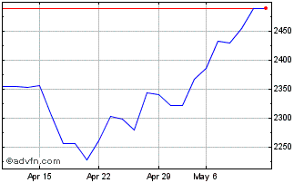 1 Month AEX Leverage Chart
