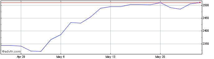 1 Month AEX Leverage  Price Chart