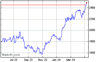 1 Year AEX Leverage Chart