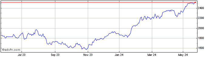 1 Year AEX Leverage  Price Chart