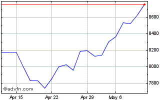 1 Month AEX Leverage Net Return Chart