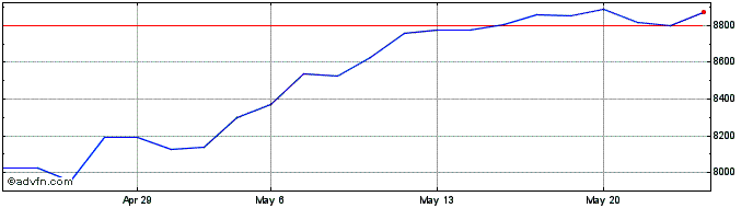 1 Month AEX Leverage Net Return  Price Chart