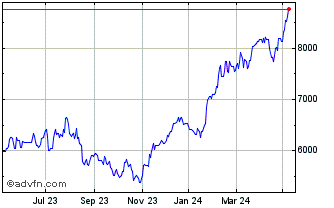 1 Year AEX Leverage Net Return Chart