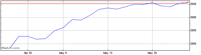 1 Month AEX Net Return  Price Chart