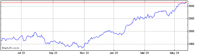1 Year AEX Net Return  Price Chart