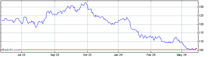 1 Year AEX Short  Price Chart