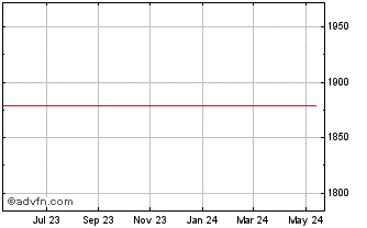 1 Year AEX All Trade Net Return Chart