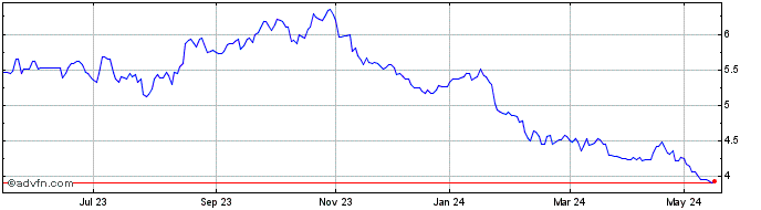 1 Year AEX X Bear  Price Chart
