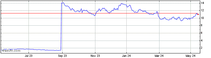 1 Year Air FranceKLM Share Price Chart