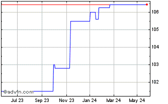 1 Year EMTN 7.25 Air 26 Chart