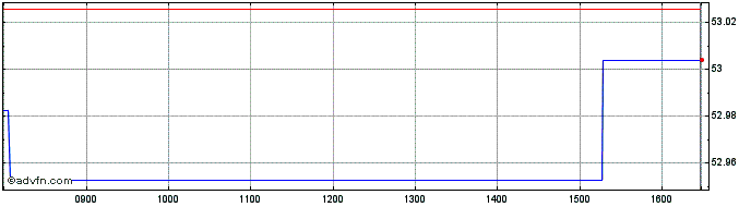 Intraday AMUNDI FLOATING RATE USD...  Price Chart for 05/5/2024