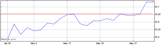 1 Month AMUNDI FLOATING RATE USD...  Price Chart