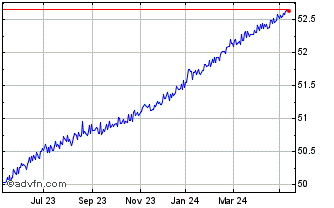 1 Year AMUNDI FLOATING RATE USD... Chart
