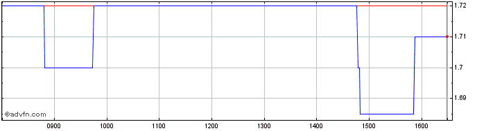 Intraday Affluent Medical Share Price Chart for 02/5/2024