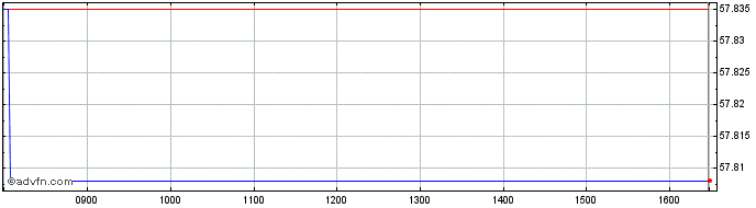 Intraday Amundi Luxembourg  Price Chart for 19/4/2024