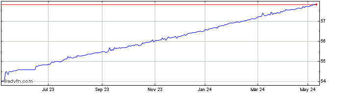 1 Year Amundi Luxembourg  Price Chart