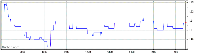 Intraday AGFA Gevaert NV Share Price Chart for 28/3/2024