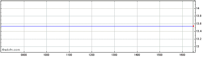 Intraday Aegon Share Price Chart for 25/4/2024