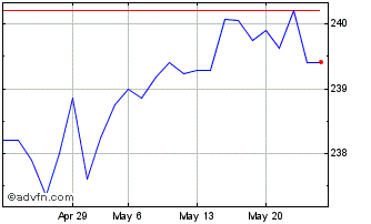 1 Month AMUNDI EURO HIGH YIELD B... Chart