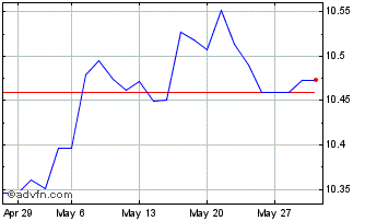1 Month Axa IM ETF ICAV Chart