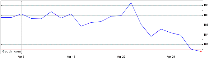 1 Month Air Liquide Share Price Chart