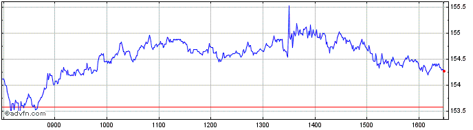 Intraday Airbus Share Price Chart for 29/1/2023