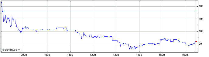 Intraday Arkema Share Price Chart for 03/2/2023