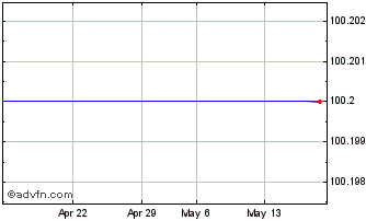 1 Month Arkema SA 0.750% until 0... Chart