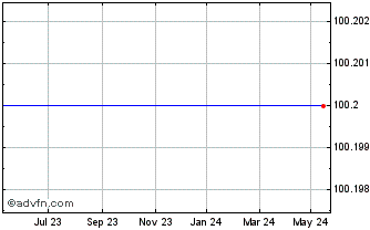 1 Year Arkema SA 0.750% until 0... Chart